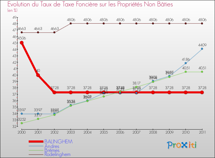 Evolution du taux de la taxe foncière sur les immeubles et terrains non batis pour BALINGHEM et les communes proches Comparaison des taux de la taxe foncière sur les immeubles et terrains non batis pour BALINGHEM et les communes voisines