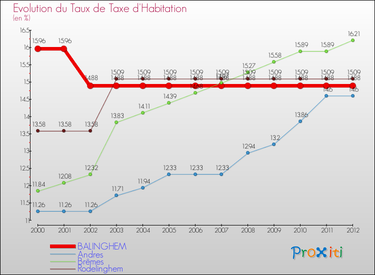 Evolution du taux de la taxe d'habitation pour BALINGHEM et les communes proches Comparaison des taux de la taxe d'habitation pour BALINGHEM et les communes voisines