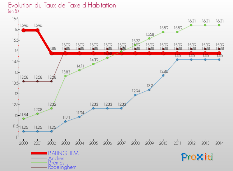 Evolution du taux de la taxe d'habitation pour BALINGHEM et les communes proches de 2000 à 2014 Comparaison des taux de la taxe d'habitation pour BALINGHEM et les communes voisines de 2000 à 2014