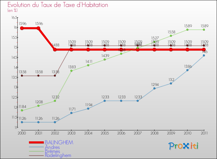 Evolution du taux de la taxe d'habitation pour BALINGHEM et les communes proches Comparaison des taux de la taxe d'habitation pour BALINGHEM et les communes voisines