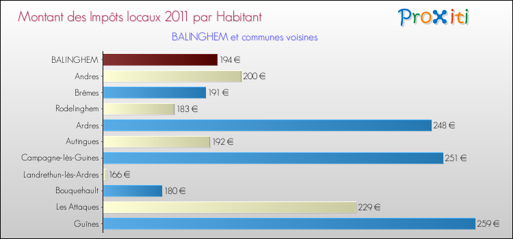 Montant des impôts locaux par Habitant pour BALINGHEM et les communes proches Comparaison des impôts locaux par habitant pour BALINGHEM et les communes voisines