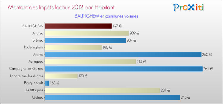 Montant des impôts locaux par Habitant pour BALINGHEM et les communes proches Comparaison des impôts locaux par habitant pour BALINGHEM et les communes voisines