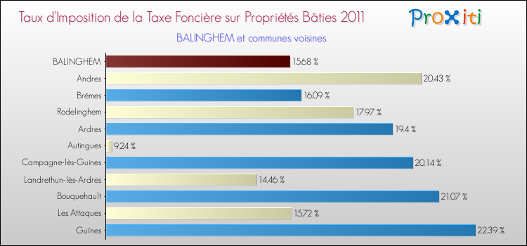 Taux d'imposition de la taxe foncière sur le bati 2011 pour BALINGHEM et les communes proches Comparaison des taux d'imposition de la taxe foncière sur le bati 2011 pour BALINGHEM et les communes voisines