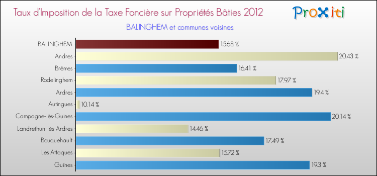 Taux d'imposition de la taxe foncière sur le bati 2012 pour BALINGHEM et les communes proches Comparaison des taux d'imposition de la taxe foncière sur le bati 2012 pour BALINGHEM et les communes voisines