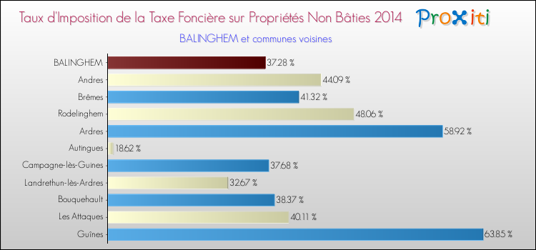 Taux d'imposition de la taxe foncière sur les immeubles et terrains non batis 2014 pour BALINGHEM et les communes proches Comparaison des taux d'imposition de la taxe foncière sur les immeubles et terrains non batis 2014 pour BALINGHEM et les communes voisines