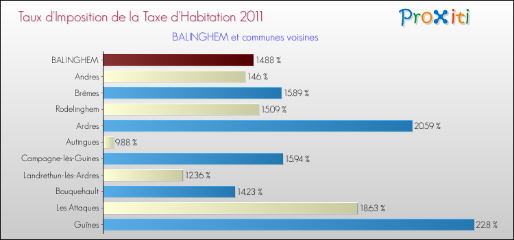 Taux d'imposition de la taxe d'habitation 2011 pour BALINGHEM et les communes proches Comparaison des taux d'imposition de la taxe d'habitation 2011 pour BALINGHEM et les communes voisines