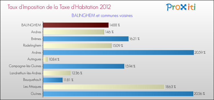 Taux d'imposition de la taxe d'habitation 2012 pour BALINGHEM et les communes proches Comparaison des taux d'imposition de la taxe d'habitation 2012 pour BALINGHEM et les communes voisines