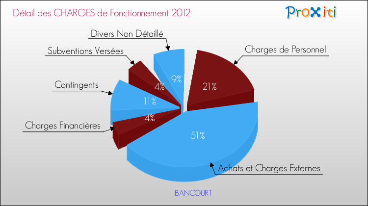 Décomposition des Charges de Fonctionnement 2012 de la commune de BANCOURT Charges de Fonctionnement 2012 pour la commune de BANCOURT