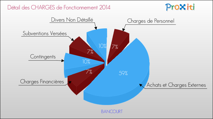 Décomposition des Charges de Fonctionnement 2014 de la commune de BANCOURT Charges de Fonctionnement 2014 pour la commune de BANCOURT