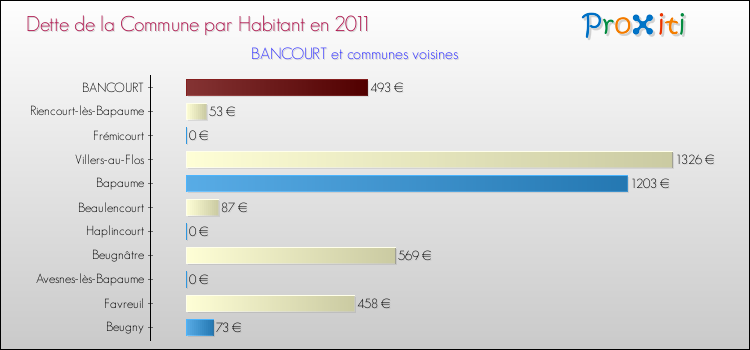 Dette par habitant de la commune en 2011 pour BANCOURT et les communes proches Comparaison de la dette par habitant de la commune en 2011 pour BANCOURT et les communes voisines
