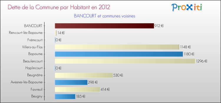 Dette par habitant de la commune en 2012 pour BANCOURT et les communes proches Comparaison de la dette par habitant de la commune en 2012 pour BANCOURT et les communes voisines