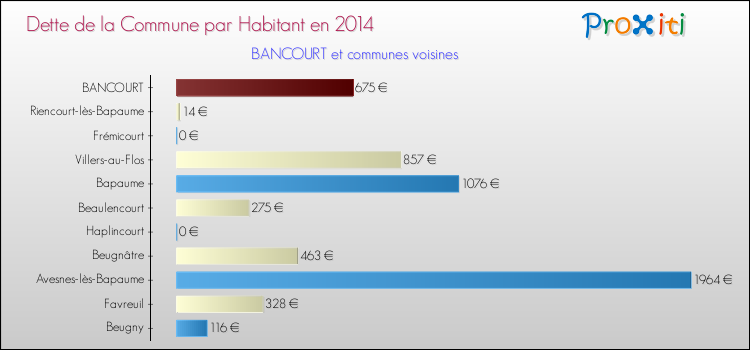 Dette par habitant de la commune en 2014 pour BANCOURT et les communes proches Comparaison de la dette par habitant de la commune en 2014 pour BANCOURT et les communes voisines