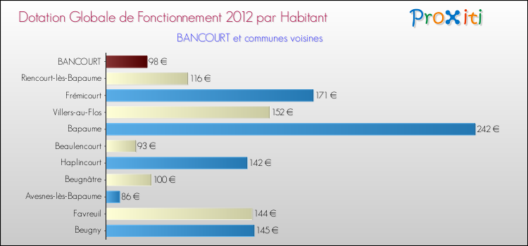 Montant des dotations globales de fonctionnement DGF par Habitant pour BANCOURT et les communes proches Comparaison des des dotations globales de fonctionnement DGF par habitant pour BANCOURT et les communes voisines