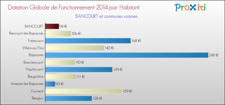 Montant des dotations globales de fonctionnement DGF par Habitant pour BANCOURT et les communes proches en 2014. Comparaison des des dotations globales de fonctionnement DGF par habitant pour BANCOURT et les communes voisines en 2014.