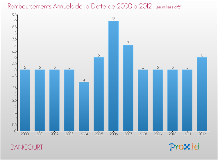 Evolution de l'annuité de la dette pour la commune de BANCOURT de 2000 à 2012 Annuités de la dette pour BANCOURT de 2000 à 2012