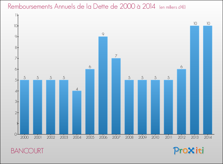 Evolution de l'annuité de la dette pour la commune de BANCOURT de 2000 à 2014 Annuités de la dette pour BANCOURT de 2000 à 2014