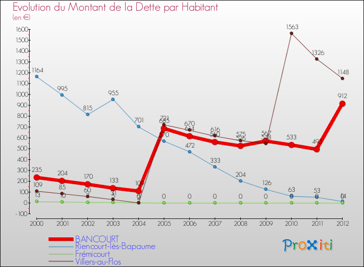 Evolution de la dette par habitant pour la commune de BANCOURT et les communes proches de 2000 à 2012 Comparaison de la dette par habitant pour BANCOURT et les communes voisines de 2000 à 2012