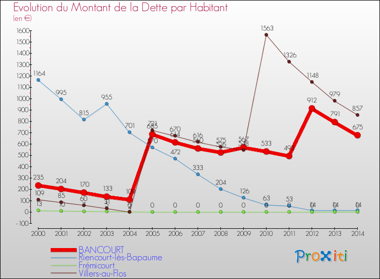 Evolution de la dette par habitant pour la commune de BANCOURT et les communes proches de 2000 à 2014 Comparaison de la dette par habitant pour BANCOURT et les communes voisines de 2000 à 2014