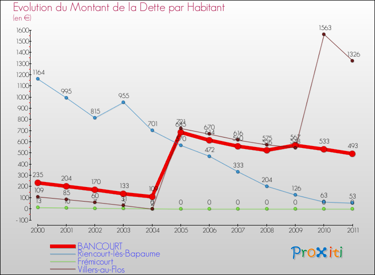 Evolution de la dette par habitant pour la commune de BANCOURT et les communes proches Comparaison de la dette par habitant pour BANCOURT et les communes voisines