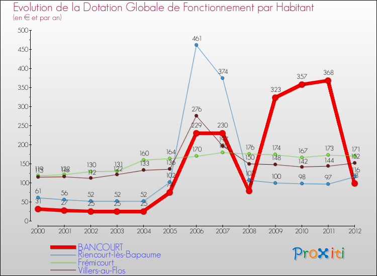 Evolution et montant de la dotation globale de fonctionnement par Habitant pour BANCOURT et les communes proches Comparaison des dotations globales de fonctionnement par habitant pour BANCOURT et les communes voisines