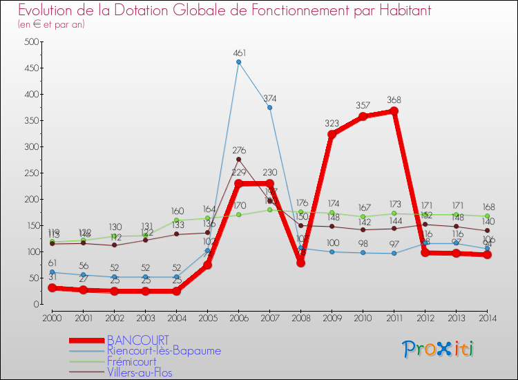 Evolution et montant de la dotation globale de fonctionnement par Habitant pour BANCOURT et les communes proches de 2000 à 2014. Comparaison des dotations globales de fonctionnement par habitant pour BANCOURT et les communes voisines de 2000 à 2014.