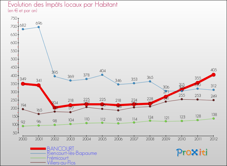 Evolution et montant des impôts locaux par Habitant pour BANCOURT et les communes proches Comparaison des impôts locaux par habitant pour BANCOURT et les communes voisines