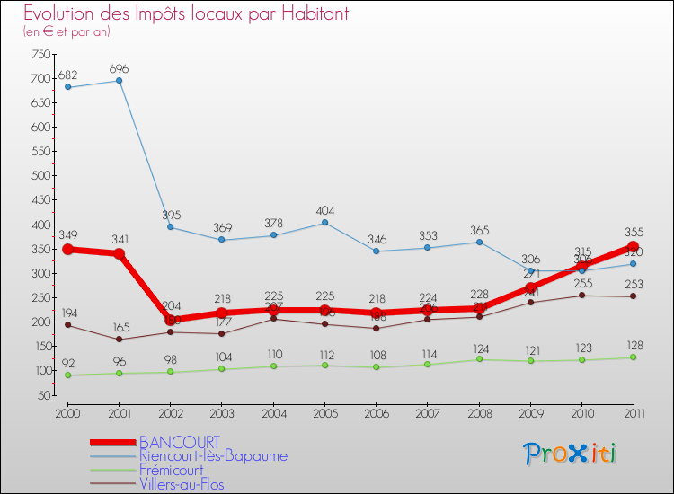 Evolution et montant des impôts locaux par Habitant pour BANCOURT et les communes proches Comparaison des impôts locaux par habitant pour BANCOURT et les communes voisines