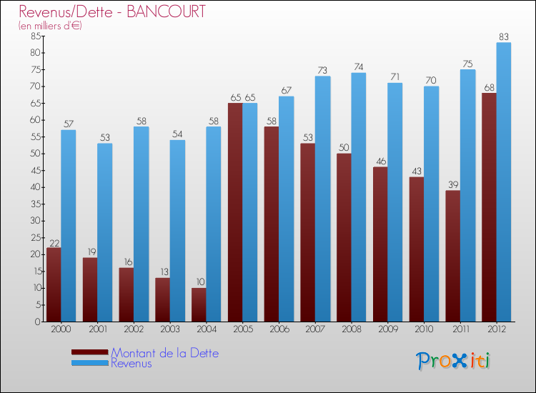 Evolution comparée de la dette et des revenus pour la commune de BANCOURT de 2000 à 2012 Comparaison de la dette et des revenus pour BANCOURT de 2000 à 2012
