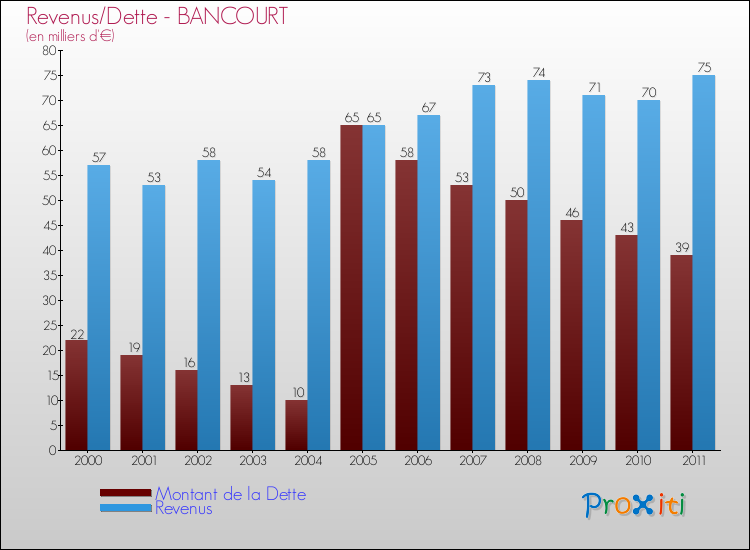 Evolution comparée de la dette et des revenus pour la commune de BANCOURT de 2000 à 2011 Comparaison de la dette et des revenus pour BANCOURT de 2000 à 2011