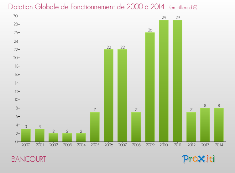 Evolution du montant de la Dotation Globale de Fonctionnement pour la commune de BANCOURT de 2000 à 2014 Evolution du montant de la Dotation Globale de Fonctionnement pour BANCOURT de 2000 à 2014