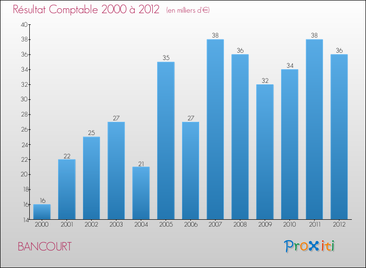 Evolution du résultat comptable pour la commune de BANCOURT de 2000 à 2012 Evolution du résultat comptable pour BANCOURT de 2000 à 2012