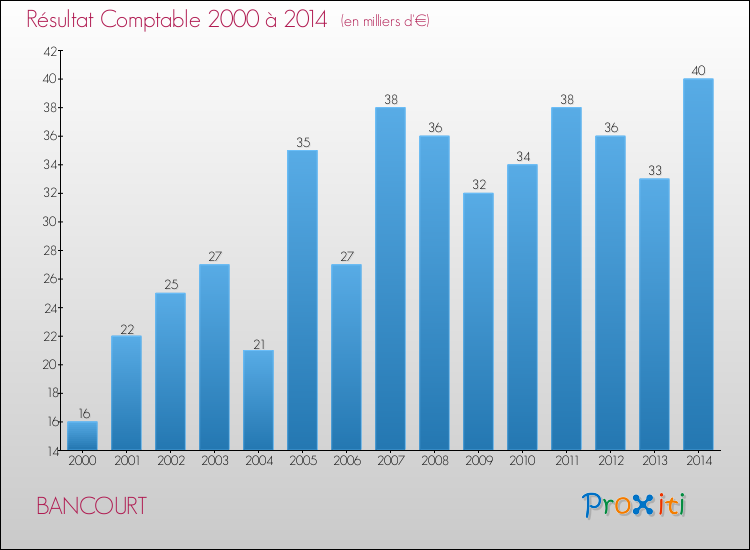 Evolution du résultat comptable pour la commune de BANCOURT de 2000 à 2014 Evolution du résultat comptable pour BANCOURT de 2000 à 2014