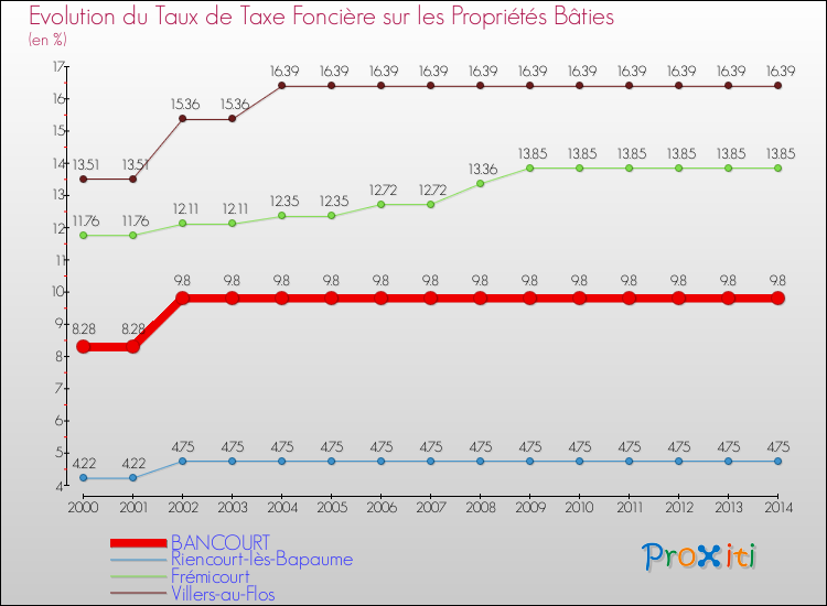 Evolution du taux de la taxe foncière sur le bati pour BANCOURT et les communes proches de 2000 à 2014 Comparaison des taux de taxe foncière sur le bati pour BANCOURT et les communes voisines de 2000 à 2014