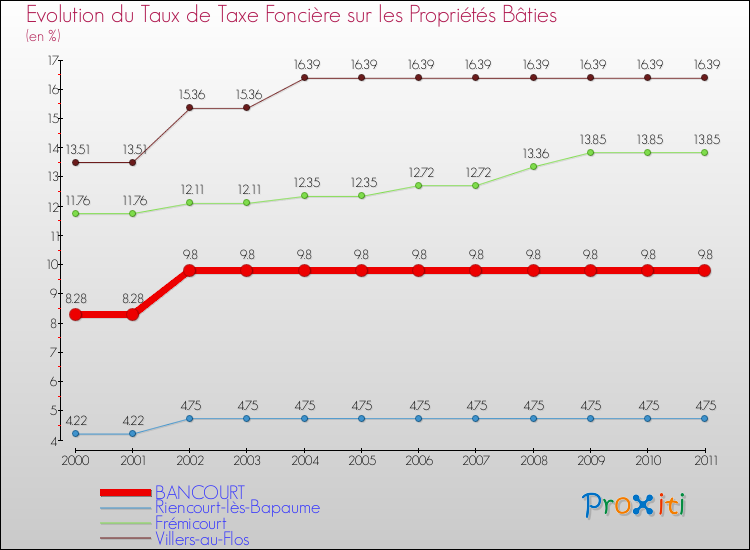 Evolution du taux de la taxe foncière sur le bati pour BANCOURT et les communes proches Comparaison des taux de taxe foncière sur le bati pour BANCOURT et les communes voisines