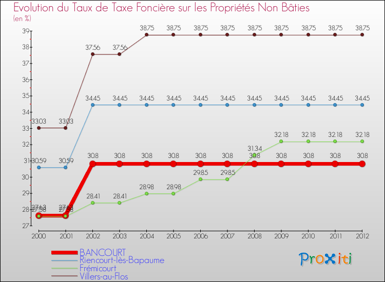 Evolution du taux de la taxe foncière sur les immeubles et terrains non batis pour BANCOURT et les communes proches de 2000 à 2012 Comparaison des taux de la taxe foncière sur les immeubles et terrains non batis pour BANCOURT et les communes voisines de 2000 à 2012
