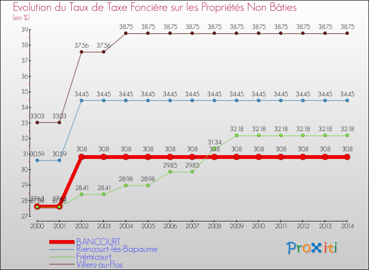 Evolution du taux de la taxe foncière sur les immeubles et terrains non batis pour BANCOURT et les communes proches de 2000 à 2014 Comparaison des taux de la taxe foncière sur les immeubles et terrains non batis pour BANCOURT et les communes voisines de 2000 à 2014