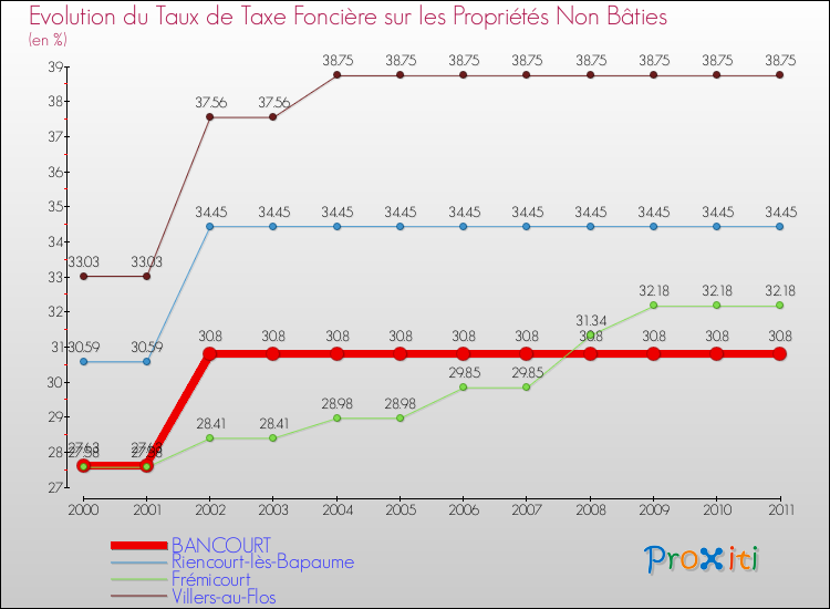 Evolution du taux de la taxe foncière sur les immeubles et terrains non batis pour BANCOURT et les communes proches Comparaison des taux de la taxe foncière sur les immeubles et terrains non batis pour BANCOURT et les communes voisines