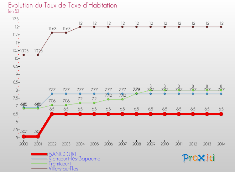 Evolution du taux de la taxe d'habitation pour BANCOURT et les communes proches de 2000 à 2014 Comparaison des taux de la taxe d'habitation pour BANCOURT et les communes voisines de 2000 à 2014