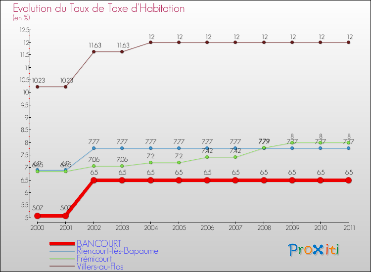 Evolution du taux de la taxe d'habitation pour BANCOURT et les communes proches Comparaison des taux de la taxe d'habitation pour BANCOURT et les communes voisines