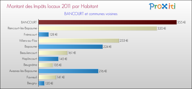 Montant des impôts locaux par Habitant pour BANCOURT et les communes proches Comparaison des impôts locaux par habitant pour BANCOURT et les communes voisines