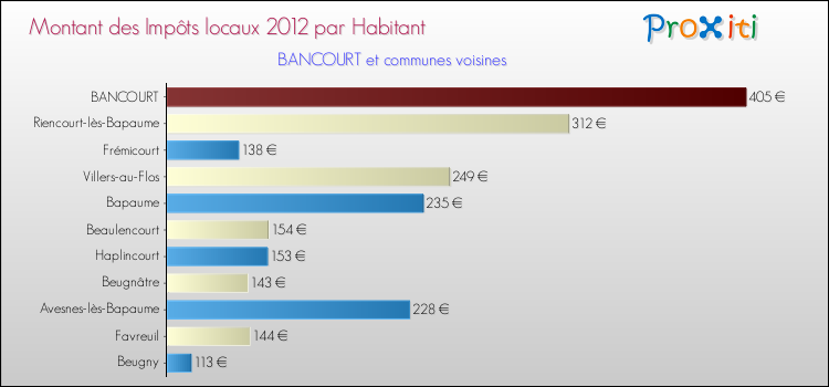 Montant des impôts locaux par Habitant pour BANCOURT et les communes proches Comparaison des impôts locaux par habitant pour BANCOURT et les communes voisines