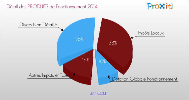 Décomposition du Budget de Fonctionnement 2014 de la commune de BANCOURT Budget de Fonctionnement 2014 pour la commune de BANCOURT