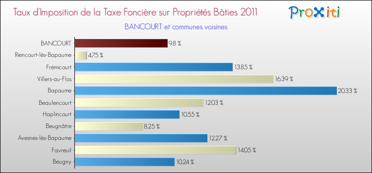 Taux d'imposition de la taxe foncière sur le bati 2011 pour BANCOURT et les communes proches Comparaison des taux d'imposition de la taxe foncière sur le bati 2011 pour BANCOURT et les communes voisines