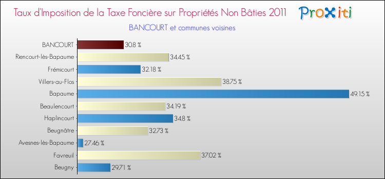 Taux d'imposition de la taxe foncière sur les immeubles et terrains non batis 2011 pour BANCOURT et les communes proches Comparaison des taux d'imposition de la taxe foncière sur les immeubles et terrains non batis 2011 pour BANCOURT et les communes voisines