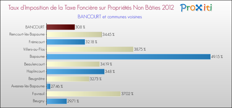 Taux d'imposition de la taxe foncière sur les immeubles et terrains non batis 2012 pour BANCOURT et les communes proches Comparaison des taux d'imposition de la taxe foncière sur les immeubles et terrains non batis 2012 pour BANCOURT et les communes voisines