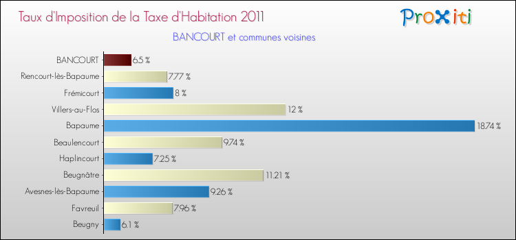 Taux d'imposition de la taxe d'habitation 2011 pour BANCOURT et les communes proches Comparaison des taux d'imposition de la taxe d'habitation 2011 pour BANCOURT et les communes voisines