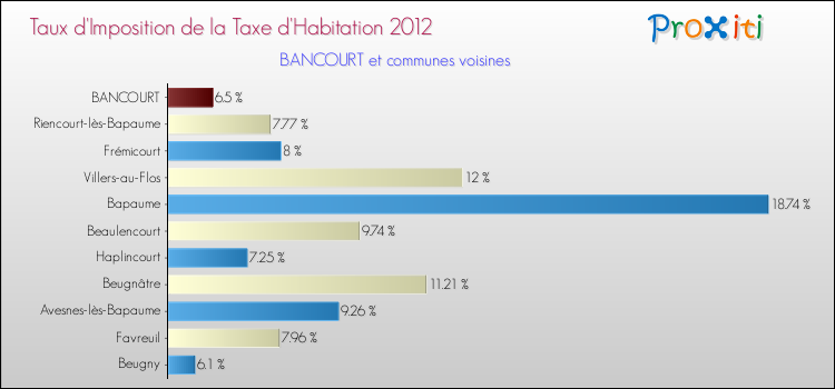 Taux d'imposition de la taxe d'habitation 2012 pour BANCOURT et les communes proches Comparaison des taux d'imposition de la taxe d'habitation 2012 pour BANCOURT et les communes voisines