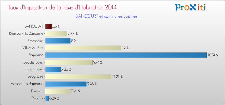 Taux d'imposition de la taxe d'habitation 2014 pour BANCOURT et les communes proches Comparaison des taux d'imposition de la taxe d'habitation 2014 pour BANCOURT et les communes voisines