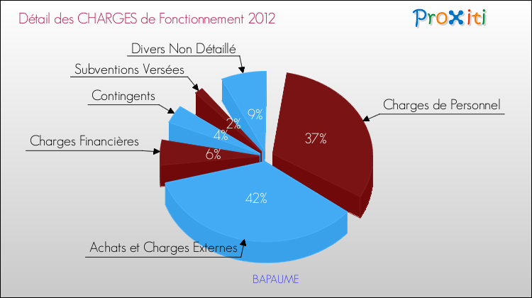 Décomposition des Charges de Fonctionnement 2012 de la commune de BAPAUME Charges de Fonctionnement 2012 pour la commune de BAPAUME