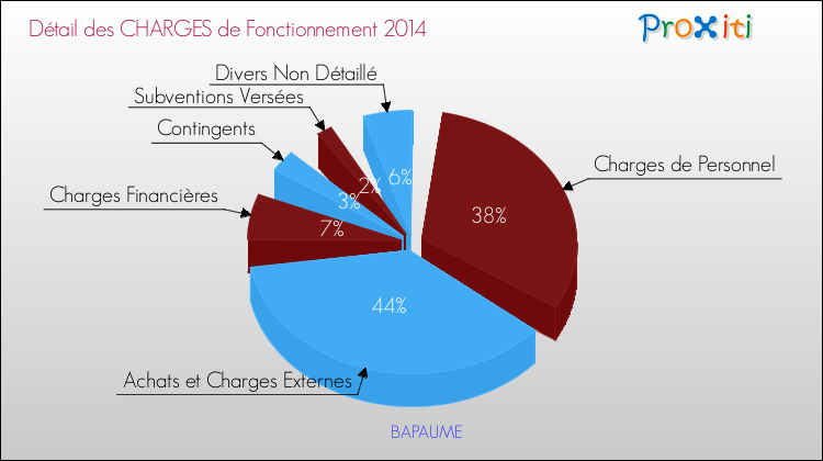 Décomposition des Charges de Fonctionnement 2014 de la commune de BAPAUME Charges de Fonctionnement 2014 pour la commune de BAPAUME